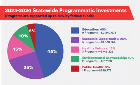 2023-2024 Statewide Programmatic Investments